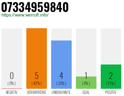 Rufnummer 07334959840 Telefonnummer 07334959840