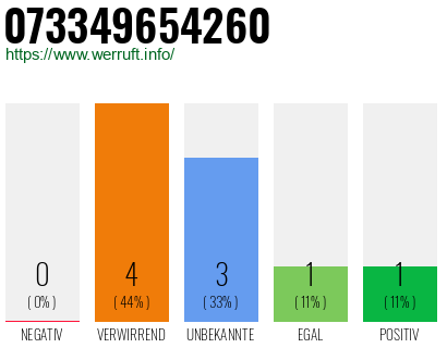 Rufnummer 073349654260 Telefonnummer 073349654260