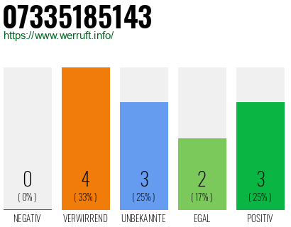 Rufnummer 07335185143 Telefonnummer 07335185143