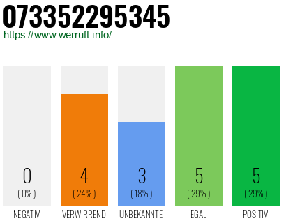 Rufnummer 073352295345 Telefonnummer 073352295345