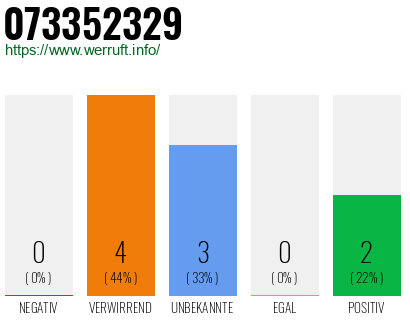 Rufnummer 073352329 Telefonnummer 073352329