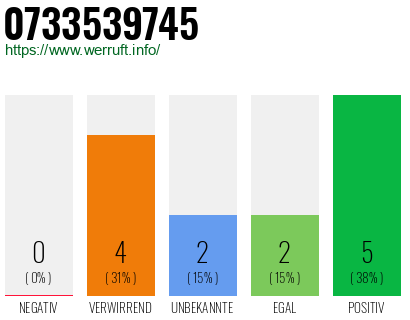 Rufnummer 0733539745 Telefonnummer 0733539745