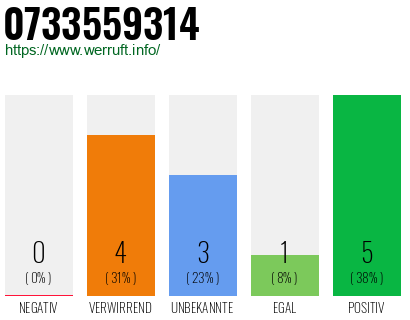 Rufnummer 0733559314 Telefonnummer 0733559314
