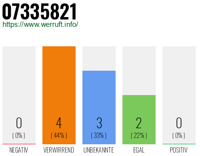 Rufnummer 07335821 Telefonnummer 07335821