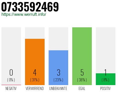 Rufnummer 0733592469 Telefonnummer 0733592469