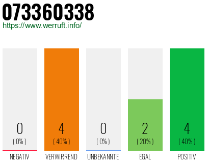 Rufnummer 073360338 Telefonnummer 073360338