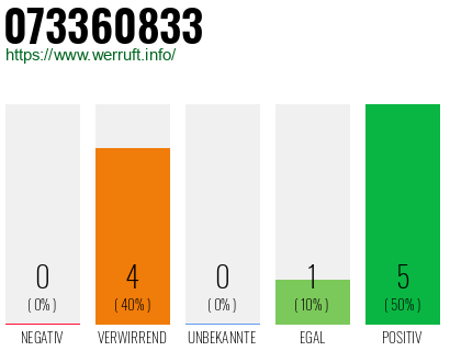 Rufnummer 073360833 Telefonnummer 073360833