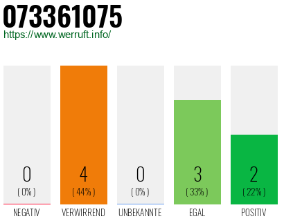 Rufnummer 073361075 Telefonnummer 073361075