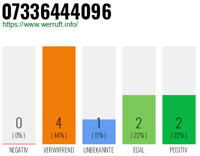 Rufnummer 07336444096 Telefonnummer 07336444096