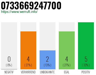 Rufnummer 0733669247700 Telefonnummer 0733669247700