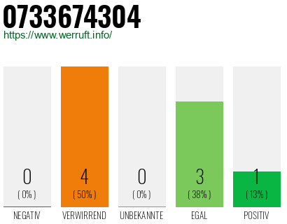 Rufnummer 0733674304 Telefonnummer 0733674304