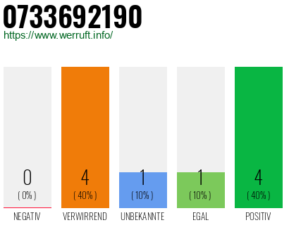 Rufnummer 0733692190 Telefonnummer 0733692190