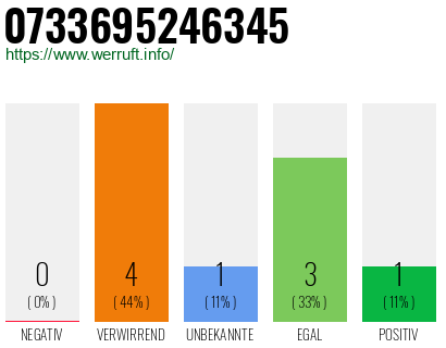 Rufnummer 0733695246345 Telefonnummer 0733695246345