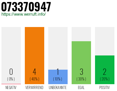 Rufnummer 073370947 Telefonnummer 073370947