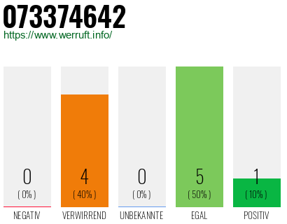 Rufnummer 073374642 Telefonnummer 073374642