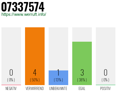 Rufnummer 07337574 Telefonnummer 07337574