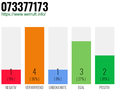 Rufnummer 073377173 Telefonnummer 073377173