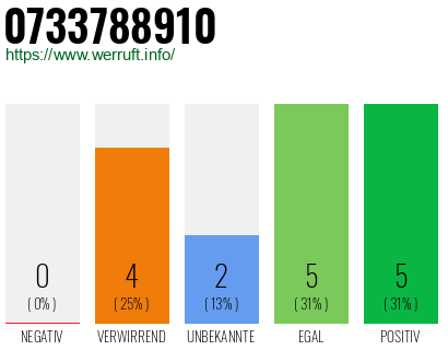 Rufnummer 0733788910 Telefonnummer 0733788910