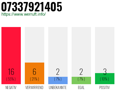 Rufnummer 07337921405 Telefonnummer 07337921405