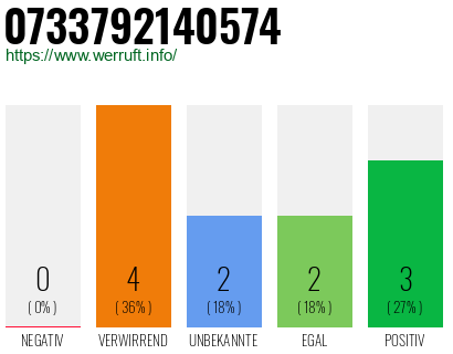 Rufnummer 0733792140574 Telefonnummer 0733792140574