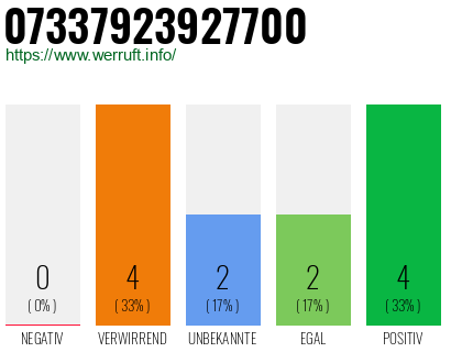 Rufnummer 07337923927700 Telefonnummer 07337923927700