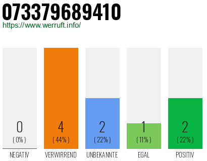 Rufnummer 073379689410 Telefonnummer 073379689410