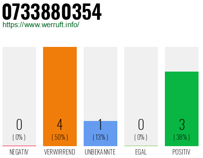Rufnummer 0733880354 Telefonnummer 0733880354