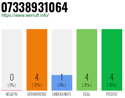Rufnummer 07338931064 Telefonnummer 07338931064