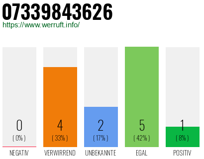 Rufnummer 07339843626 Telefonnummer 07339843626