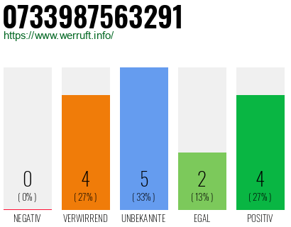 Rufnummer 0733987563291 Telefonnummer 0733987563291