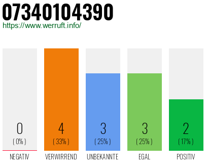 Rufnummer 07340104390 Telefonnummer 07340104390