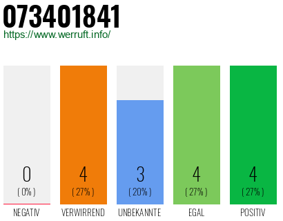 Rufnummer 073401841 Telefonnummer 073401841