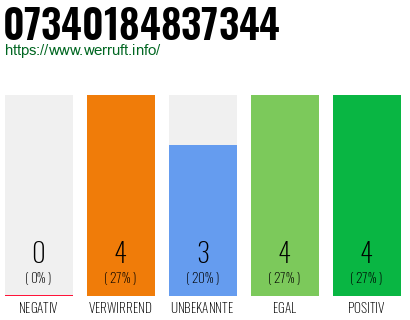 Rufnummer 07340184837344 Telefonnummer 07340184837344