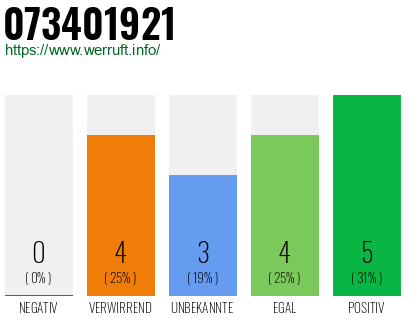 Rufnummer 073401921 Telefonnummer 073401921