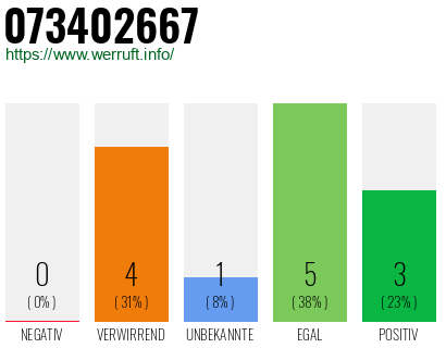 Rufnummer 073402667 Telefonnummer 073402667