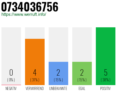 Rufnummer 0734036756 Telefonnummer 0734036756