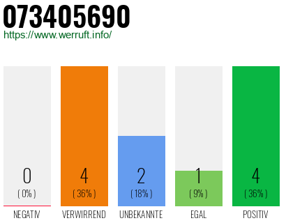 Rufnummer 073405690 Telefonnummer 073405690