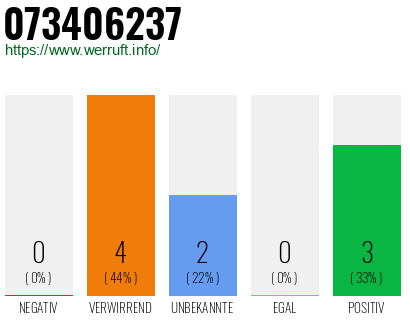 Rufnummer 073406237 Telefonnummer 073406237