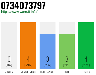 Rufnummer 0734073797 Telefonnummer 0734073797