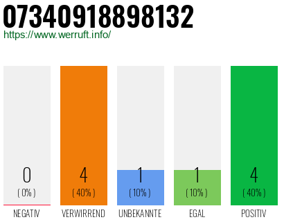 Rufnummer 07340918898132 Telefonnummer 07340918898132