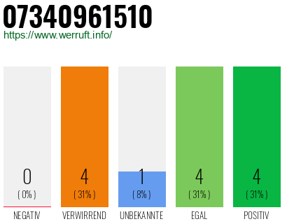 Rufnummer 07340961510 Telefonnummer 07340961510