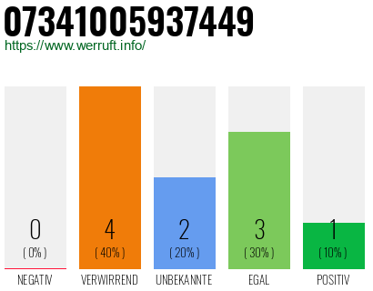 Rufnummer 07341005937449 Telefonnummer 07341005937449
