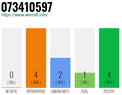 Rufnummer 073410597 Telefonnummer 073410597
