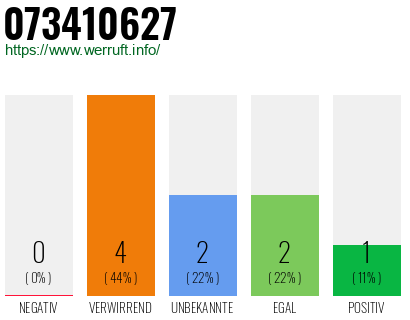 Rufnummer 073410627 Telefonnummer 073410627
