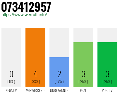 Rufnummer 073412957 Telefonnummer 073412957