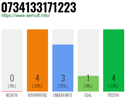 Rufnummer 0734133171223 Telefonnummer 0734133171223