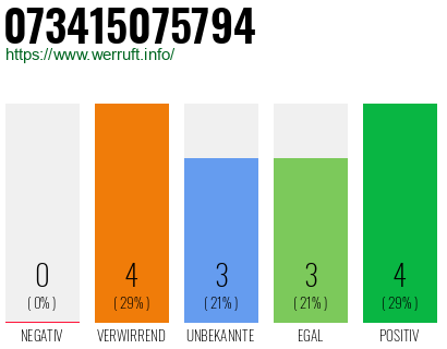 Rufnummer 073415075794 Telefonnummer 073415075794