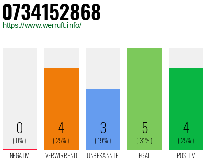 Rufnummer 0734152868 Telefonnummer 0734152868