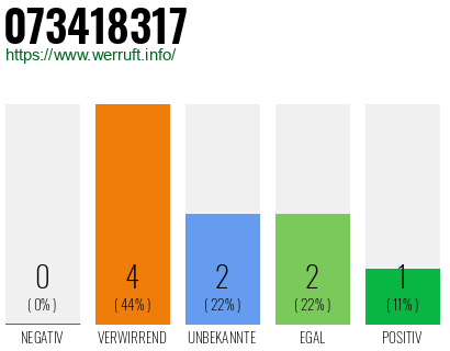 Rufnummer 073418317 Telefonnummer 073418317