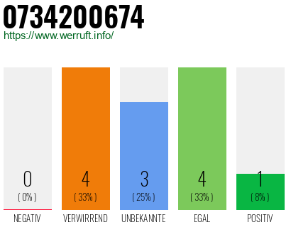 Rufnummer 0734200674 Telefonnummer 0734200674